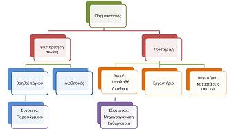 organogramma